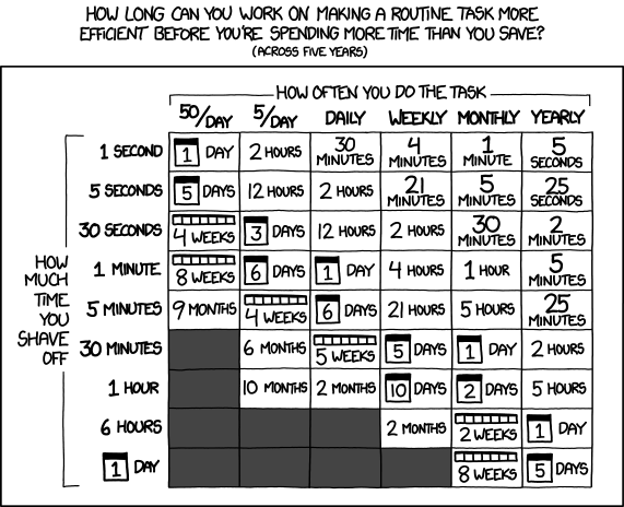xkcd 1205: Is It Worth the Time? A chart showing how long you can work on making a routine task more efficient before spending more time than you save (across five years).